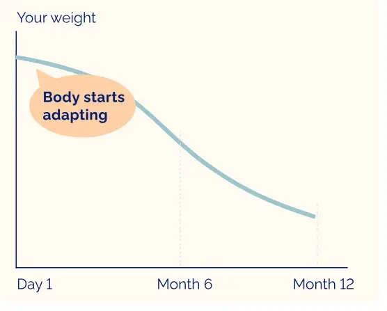 Fatnil customer weight-loss result